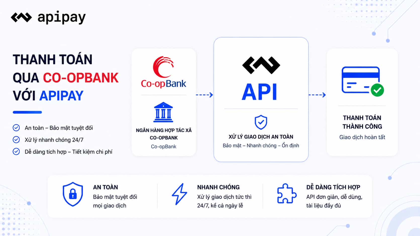 API Ngân Hàng Co-opBank | ApiPay